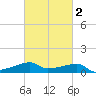 Shell Island tide chart for Tuesday, March 2, 2021