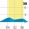 Shell Island tide chart for Tuesday, March 30, 2021