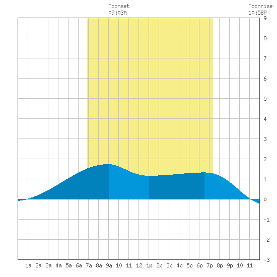 Shell Island tide chart for Wednesday, March 31, 2021