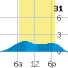 Shell Island tide chart for Wednesday, March 31, 2021