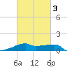 Shell Island tide chart for Wednesday, March 3, 2021