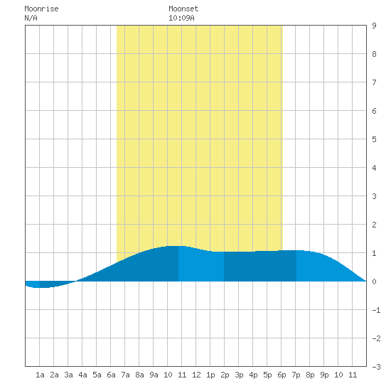 Shell Island tide chart for Thursday, March 4, 2021