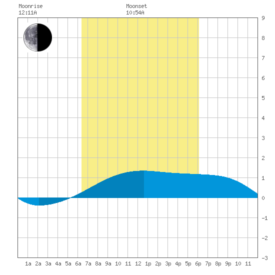 Shell Island tide chart for Friday, March 5, 2021