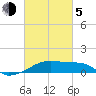 Shell Island tide chart for Friday, March 5, 2021