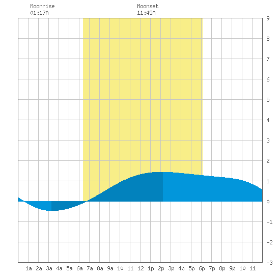 Shell Island tide chart for Saturday, March 6, 2021
