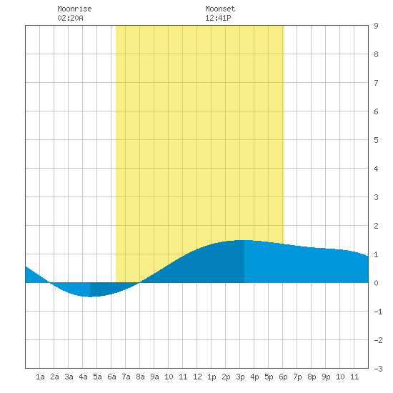 Shell Island tide chart for Sunday, March 7, 2021