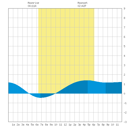 Shell Island tide chart for Tuesday, March 9, 2021
