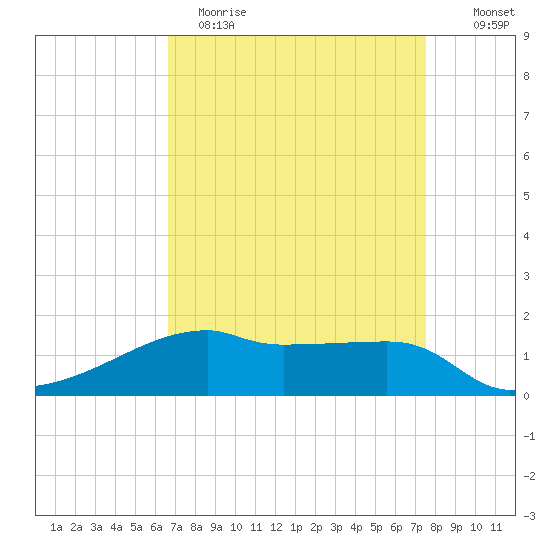 Shell Island tide chart for Wednesday, April 14, 2021