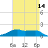 Shell Island tide chart for Wednesday, April 14, 2021
