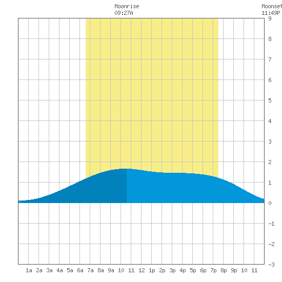 Shell Island tide chart for Friday, April 16, 2021