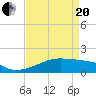 Shell Island tide chart for Tuesday, April 20, 2021