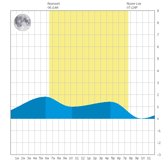 Shell Island tide chart for Monday, April 26, 2021