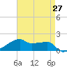 Shell Island tide chart for Tuesday, April 27, 2021
