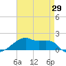 Shell Island tide chart for Thursday, April 29, 2021