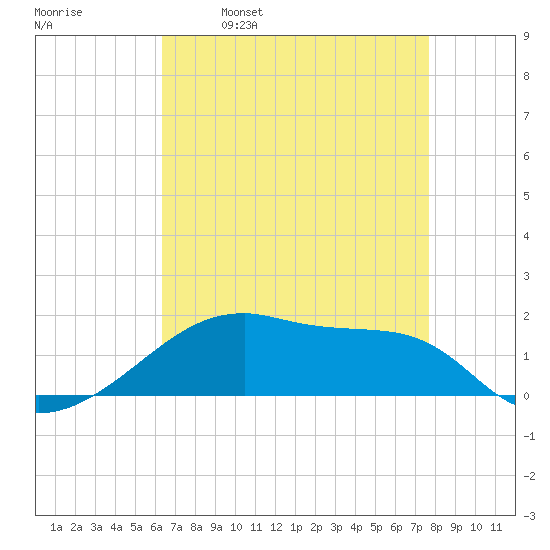 Shell Island tide chart for Friday, April 30, 2021