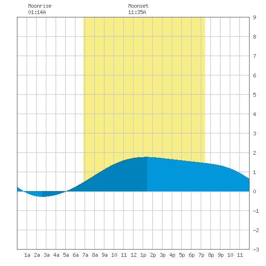 Shell Island tide chart for Saturday, April 3, 2021