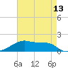 Shell Island tide chart for Thursday, May 13, 2021