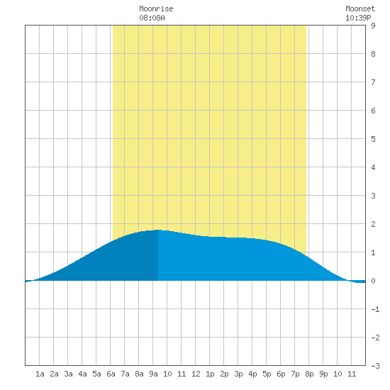 Shell Island tide chart for Friday, May 14, 2021