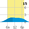 Shell Island tide chart for Saturday, May 15, 2021