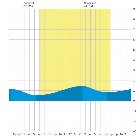 Shell Island tide chart for Friday, May 21, 2021