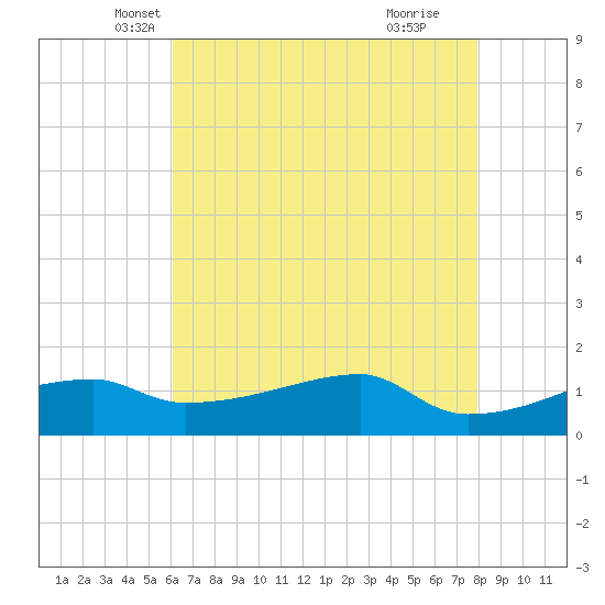 Shell Island tide chart for Saturday, May 22, 2021
