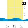 Shell Island tide chart for Saturday, May 22, 2021