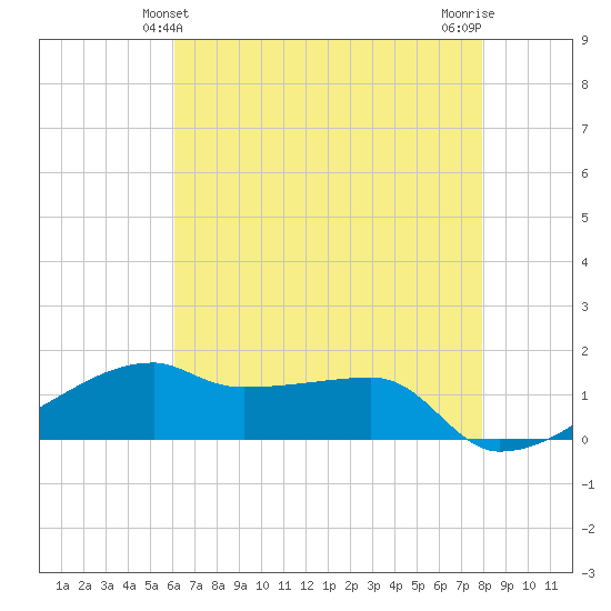 Shell Island tide chart for Monday, May 24, 2021