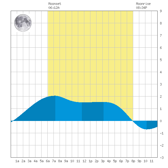 Shell Island tide chart for Wednesday, May 26, 2021