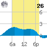 Shell Island tide chart for Wednesday, May 26, 2021
