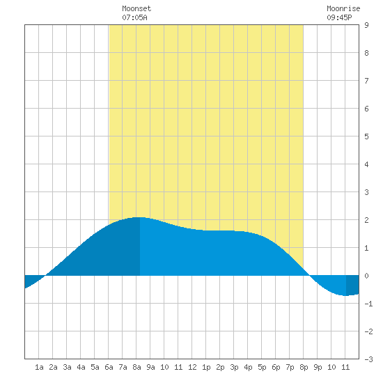 Shell Island tide chart for Thursday, May 27, 2021