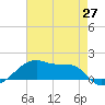 Shell Island tide chart for Thursday, May 27, 2021