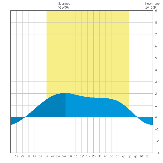 Shell Island tide chart for Friday, May 28, 2021