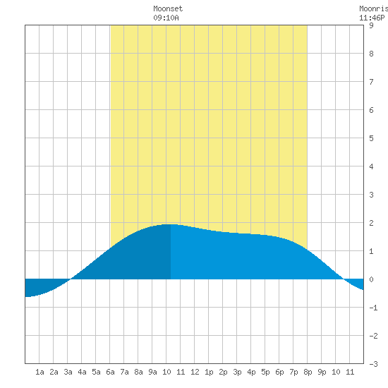 Shell Island tide chart for Saturday, May 29, 2021