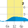 Shell Island tide chart for Sunday, May 2, 2021
