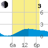Shell Island tide chart for Monday, May 3, 2021