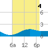 Shell Island tide chart for Tuesday, May 4, 2021