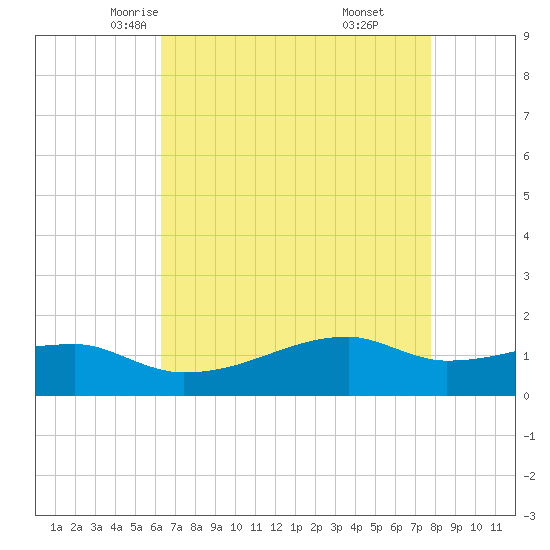 Shell Island tide chart for Thursday, May 6, 2021