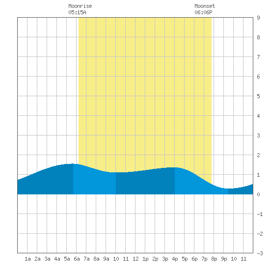 Shell Island tide chart for Sunday, May 9, 2021