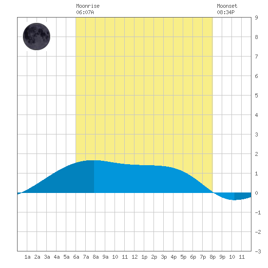Shell Island tide chart for Thursday, June 10, 2021