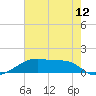Shell Island tide chart for Saturday, June 12, 2021