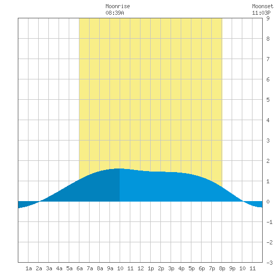 Shell Island tide chart for Sunday, June 13, 2021
