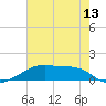 Shell Island tide chart for Sunday, June 13, 2021
