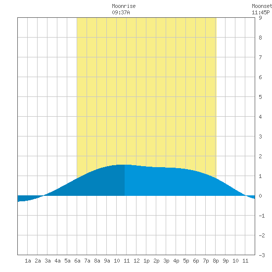 Shell Island tide chart for Monday, June 14, 2021