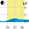 Shell Island tide chart for Thursday, June 17, 2021