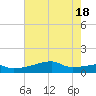 Shell Island tide chart for Friday, June 18, 2021