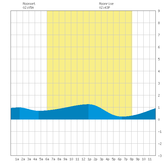 Shell Island tide chart for Saturday, June 19, 2021