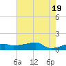 Shell Island tide chart for Saturday, June 19, 2021
