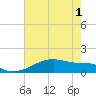 Shell Island tide chart for Tuesday, June 1, 2021