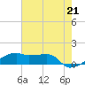 Shell Island tide chart for Monday, June 21, 2021