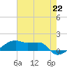 Shell Island tide chart for Tuesday, June 22, 2021